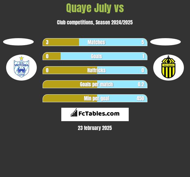 Quaye July vs  h2h player stats