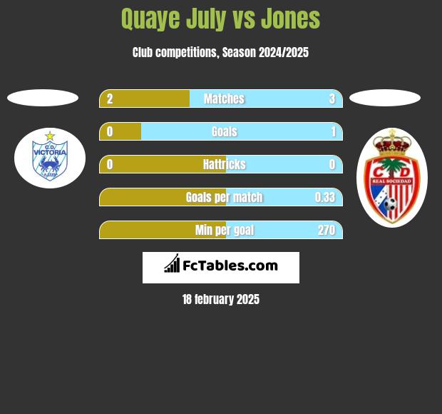 Quaye July vs Jones h2h player stats