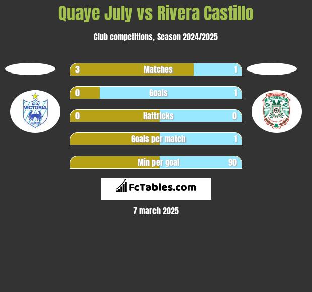 Quaye July vs Rivera Castillo h2h player stats