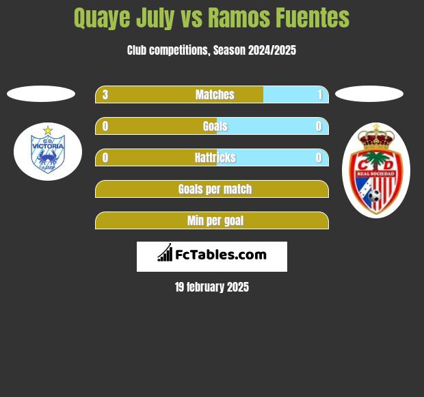 Quaye July vs Ramos Fuentes h2h player stats