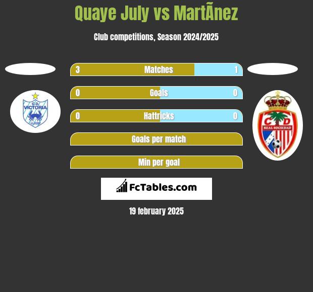 Quaye July vs MartÃ­nez h2h player stats