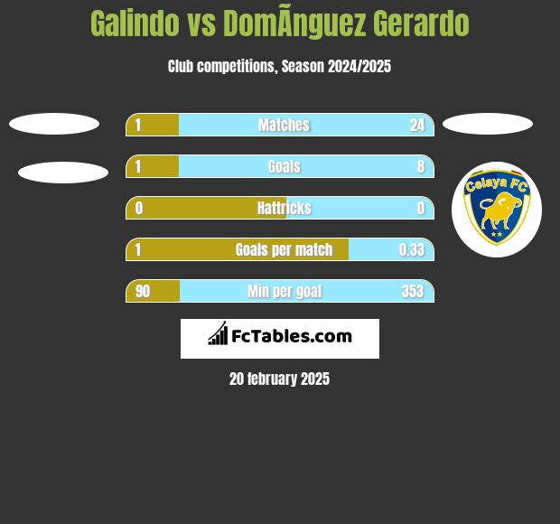 Galindo vs DomÃ­nguez Gerardo h2h player stats