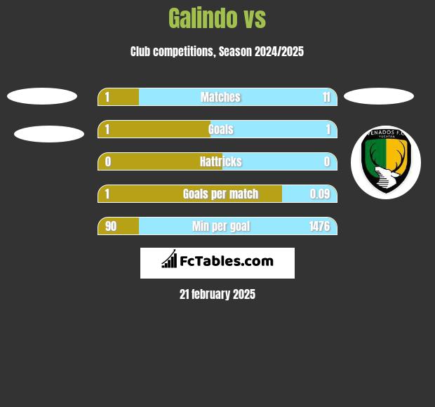 Galindo vs  h2h player stats