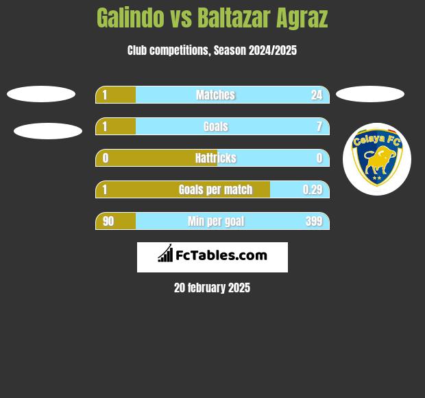 Galindo vs Baltazar Agraz h2h player stats