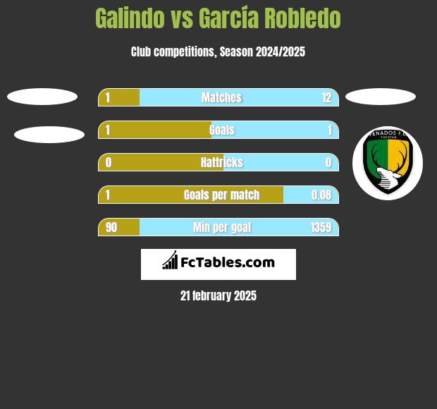 Galindo vs García Robledo h2h player stats