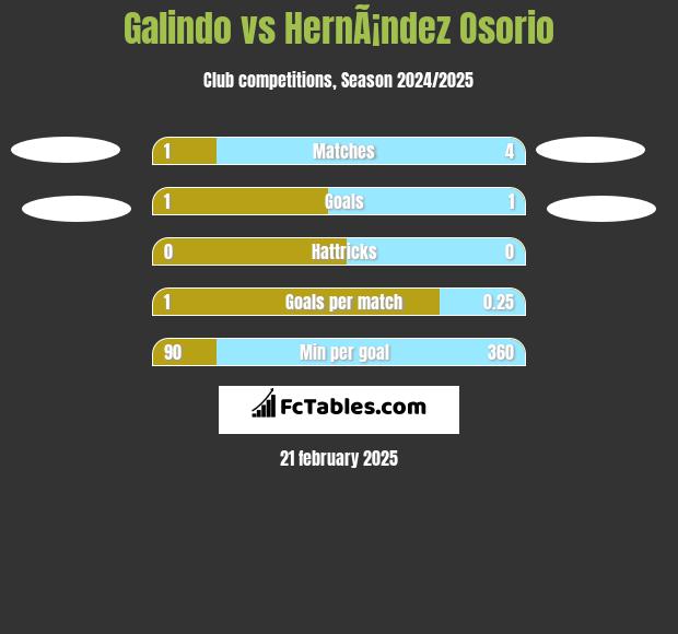 Galindo vs HernÃ¡ndez Osorio h2h player stats