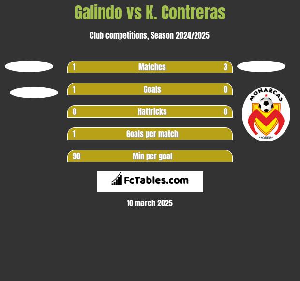 Galindo vs K. Contreras h2h player stats