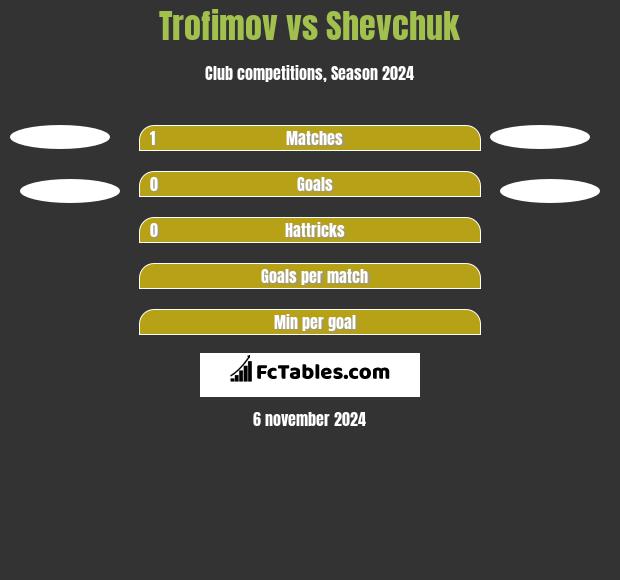 Trofimov vs Shevchuk h2h player stats