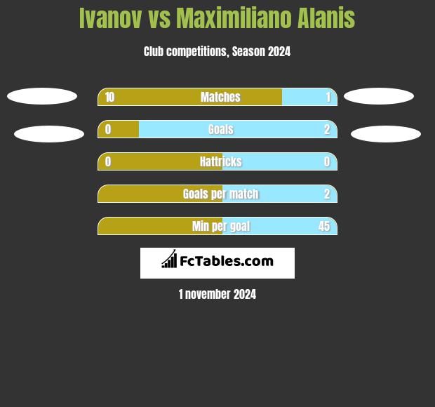 Ivanov vs Maximiliano Alanis h2h player stats