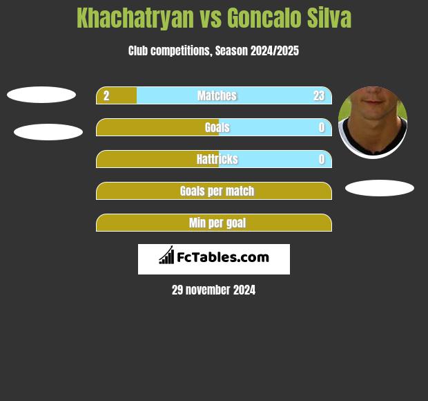 Khachatryan vs Goncalo Silva h2h player stats