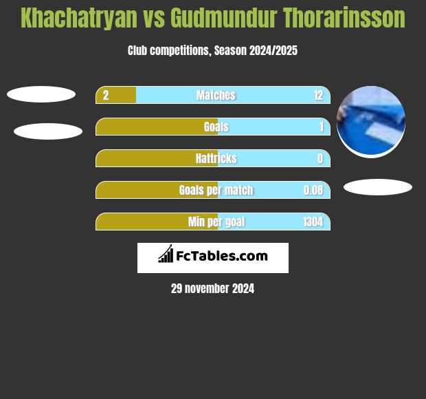 Khachatryan vs Gudmundur Thorarinsson h2h player stats