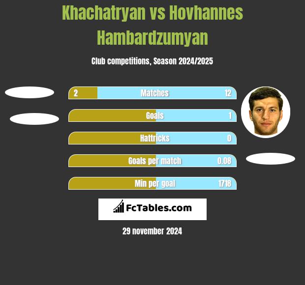 Khachatryan vs Hovhannes Hambardzumyan h2h player stats