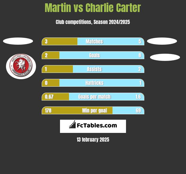 Martin vs Charlie Carter h2h player stats