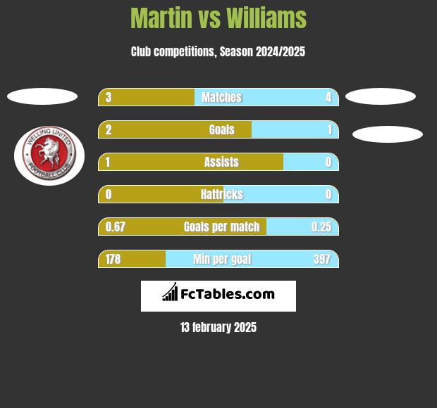 Martin vs Williams h2h player stats