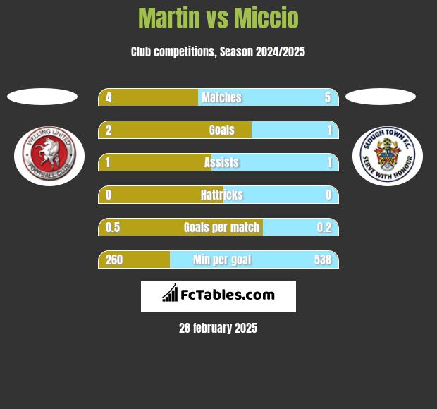 Martin vs Miccio h2h player stats