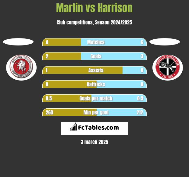 Martin vs Harrison h2h player stats