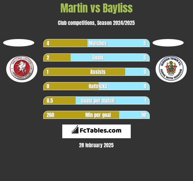 Martin vs Bayliss h2h player stats