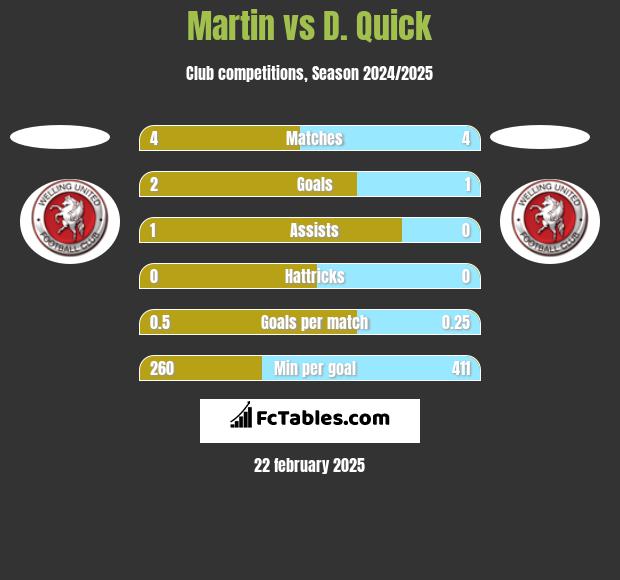 Martin vs D. Quick h2h player stats