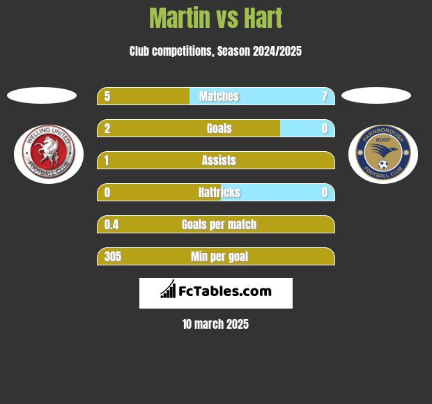 Martin vs Hart h2h player stats