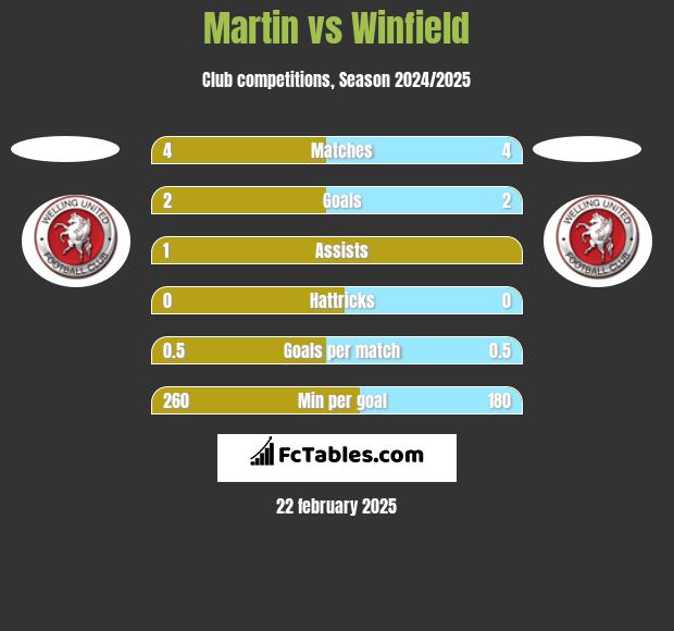 Martin vs Winfield h2h player stats