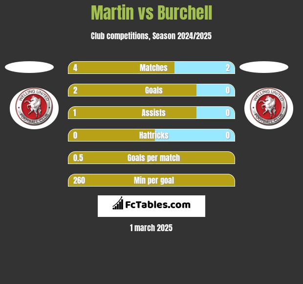 Martin vs Burchell h2h player stats