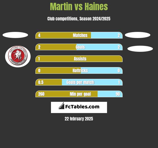 Martin vs Haines h2h player stats