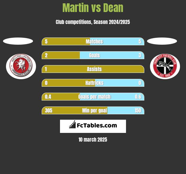 Martin vs Dean h2h player stats