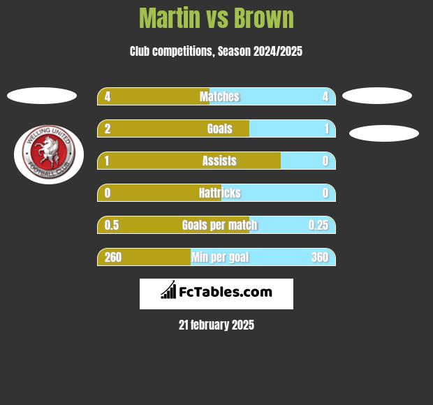 Martin vs Brown h2h player stats