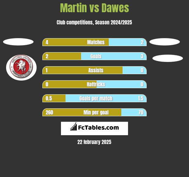 Martin vs Dawes h2h player stats