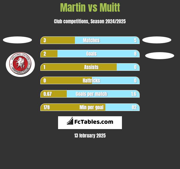 Martin vs Muitt h2h player stats