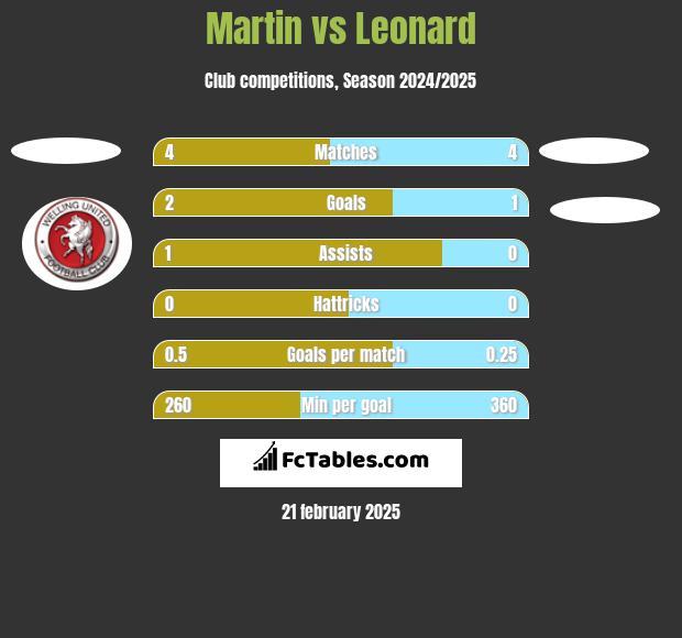 Martin vs Leonard h2h player stats