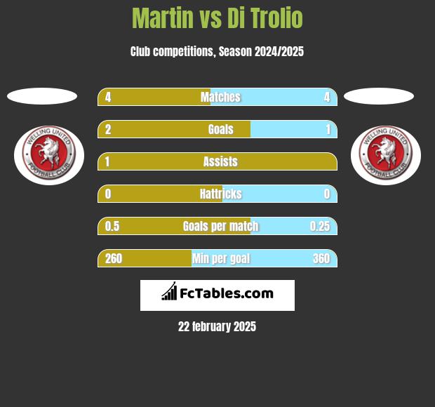 Martin vs Di Trolio h2h player stats