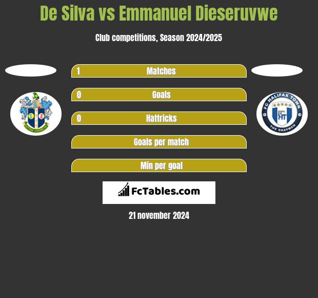 De Silva vs Emmanuel Dieseruvwe h2h player stats