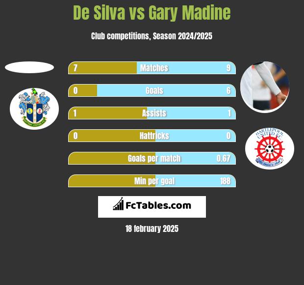 De Silva vs Gary Madine h2h player stats