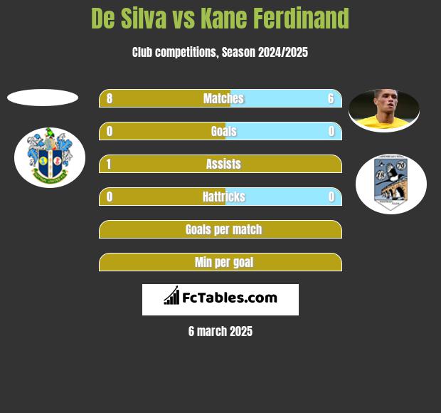 De Silva vs Kane Ferdinand h2h player stats