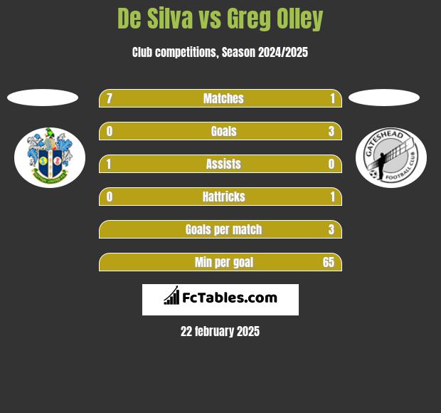 De Silva vs Greg Olley h2h player stats