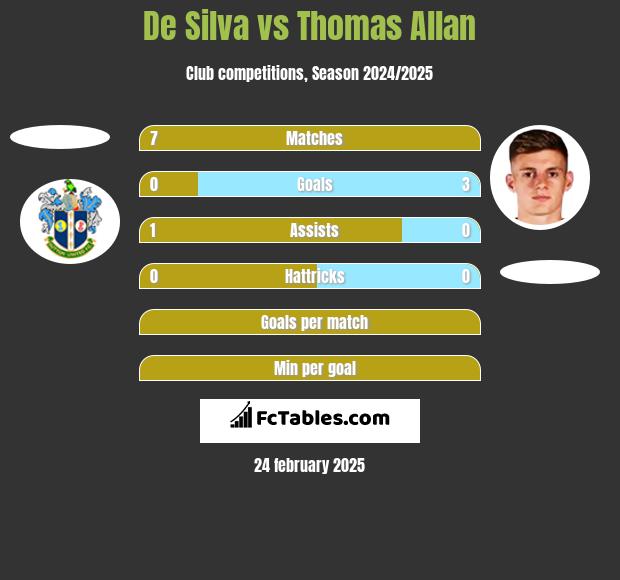 De Silva vs Thomas Allan h2h player stats