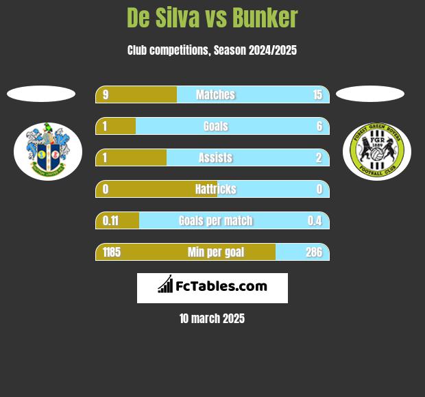 De Silva vs Bunker h2h player stats