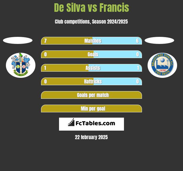 De Silva vs Francis h2h player stats