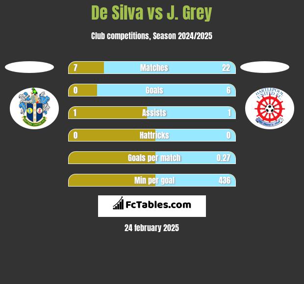 De Silva vs J. Grey h2h player stats