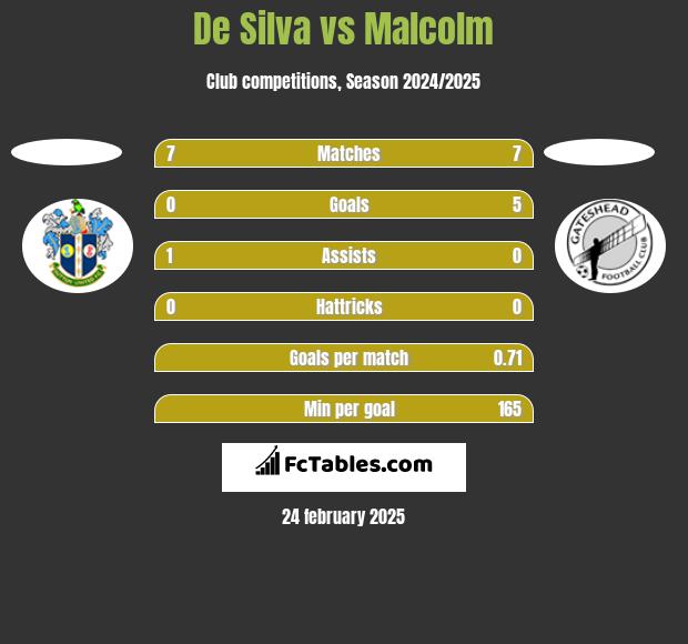 De Silva vs Malcolm h2h player stats