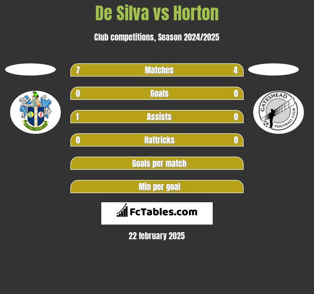 De Silva vs Horton h2h player stats