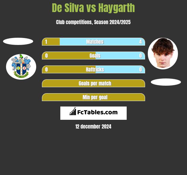 De Silva vs Haygarth h2h player stats