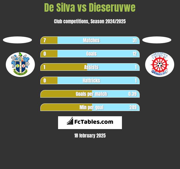 De Silva vs Dieseruvwe h2h player stats