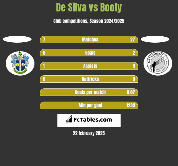 De Silva vs Booty h2h player stats