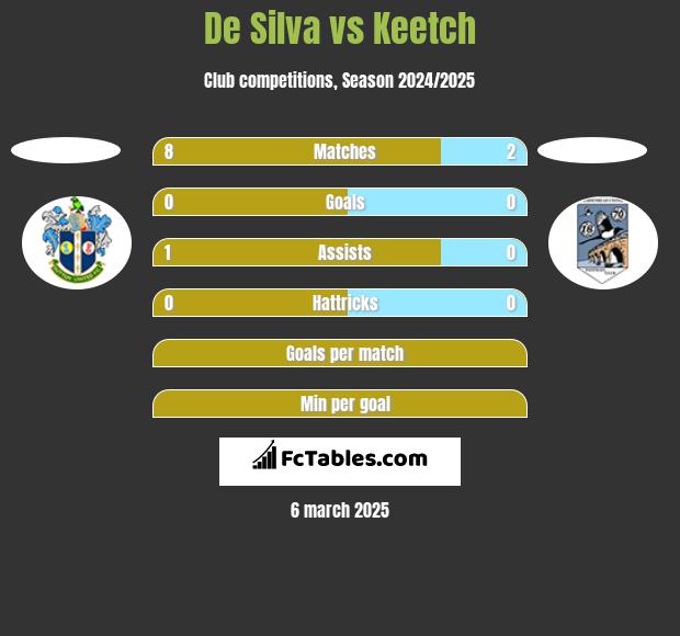 De Silva vs Keetch h2h player stats