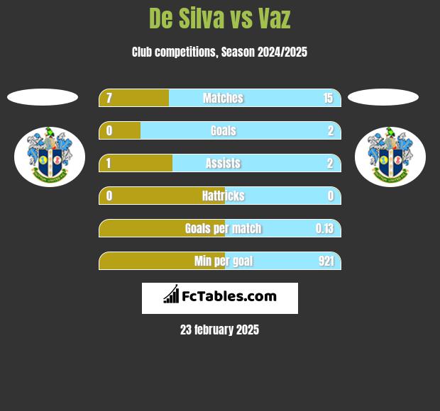 De Silva vs Vaz h2h player stats