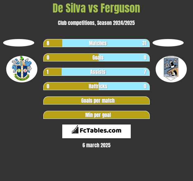 De Silva vs Ferguson h2h player stats