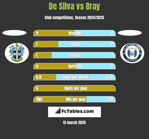 De Silva vs Bray h2h player stats