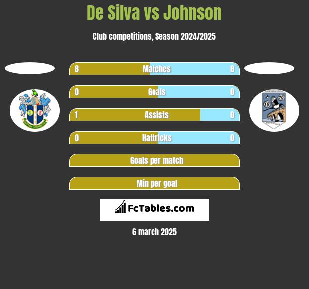 De Silva vs Johnson h2h player stats